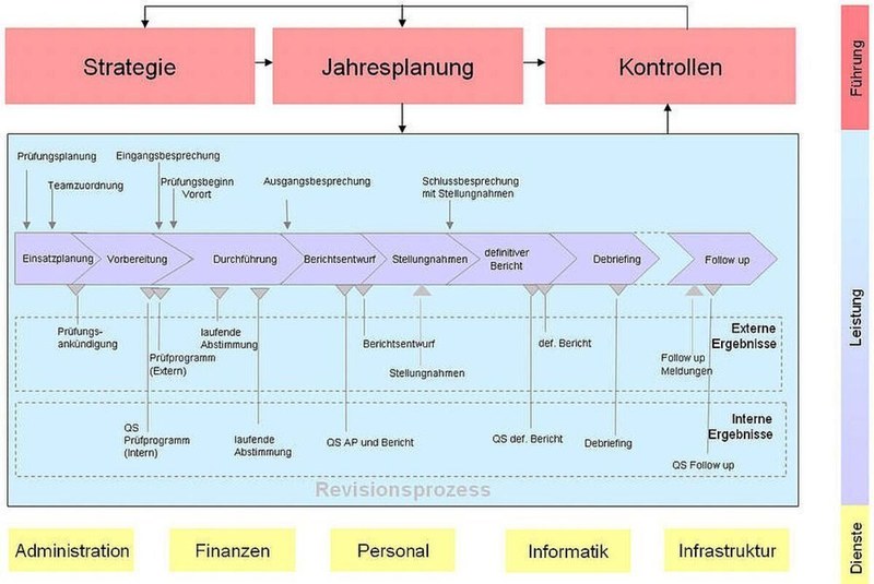 Interne und externe Revisionen, Finanzaufsicht, Kontrollstellenmandate