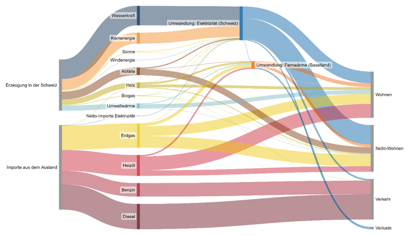 Grafik, die heutige Energieflüsse im Kanton Basel-Landschaft aufzeigt
