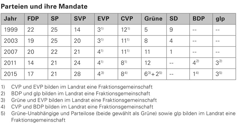 Korrigierte Tabelle Wahlerläuterungen, Seite 4