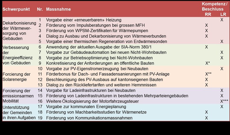 Bild von Schwerpunkte und neue Massnahmen des Energieplanungsberichts 2022 (Tabelle)
