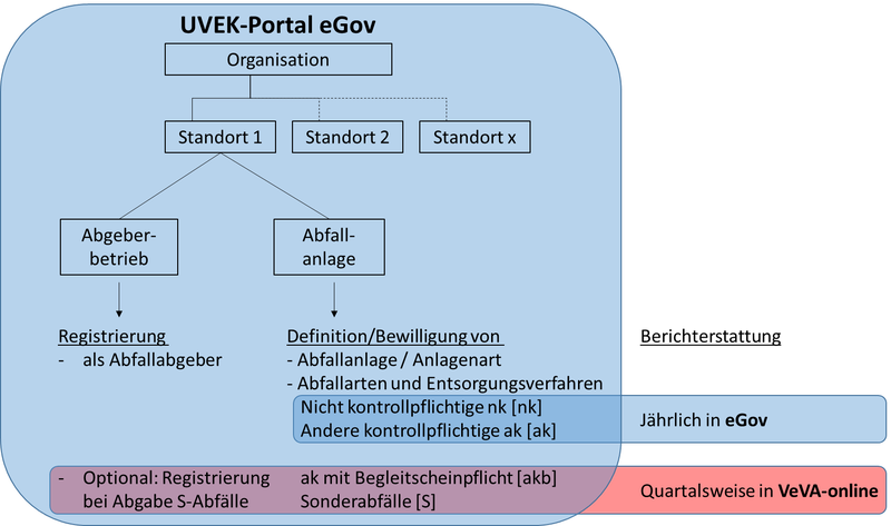 Meldung nk, ak-Abfälle via eGOV