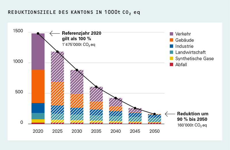 Reduktionsziele des Kantons