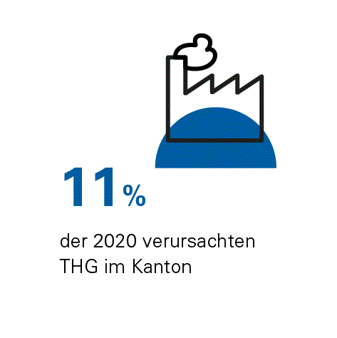 Industrie und Gewerbe