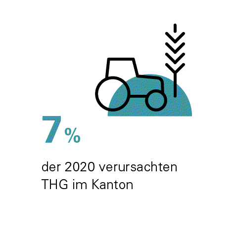 Landwirtschaft und Ernährung