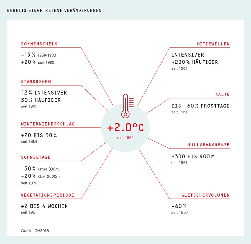 Bereits eingetretene Verädnerungen