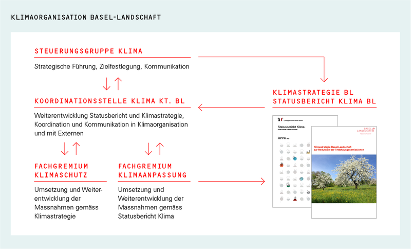 Klimaorganisation BL