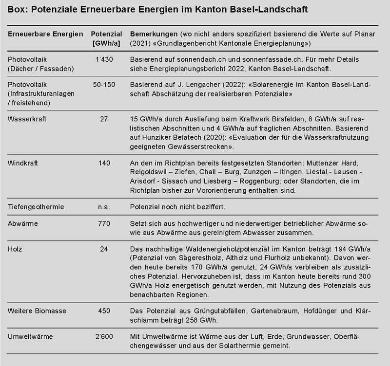 Box: Potenziale Erneuerbare Energien im Kanton Basel-Landschaft