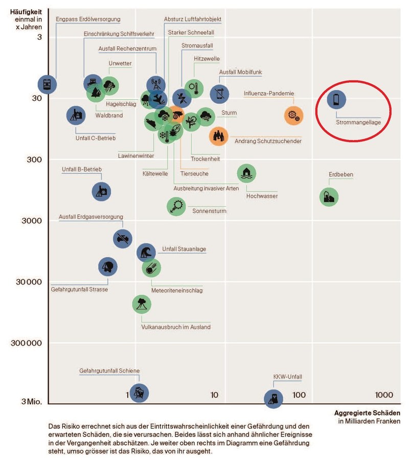Risikodiagramm - Schäden und Häufigkeit