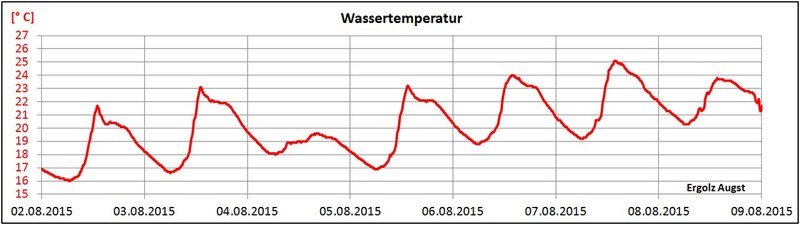 Wassertemperatur