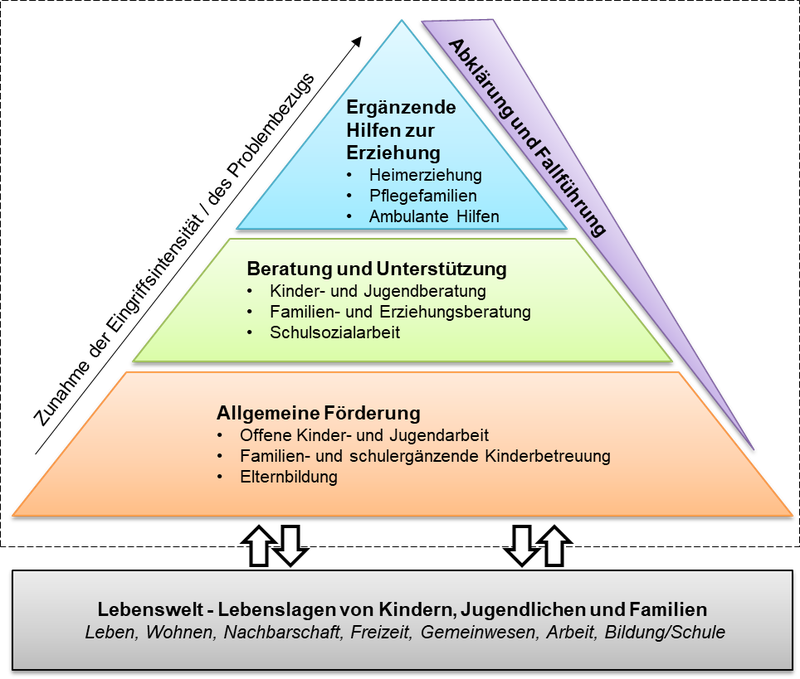 Leistungsbereiche der Kinder- und Jugendhilfe im Kanton