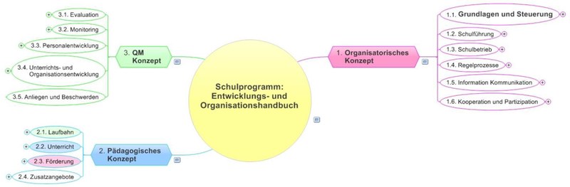 Das Bild enthält ein Mindmap mit drei Verzweigungen entsprechend den Teilen Betrieb, Pädagogik und Qualitätsmanagement
