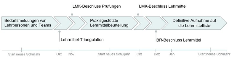 Prozess der Lehrmittel-Beschaffung mit Zeitachse dargestellt