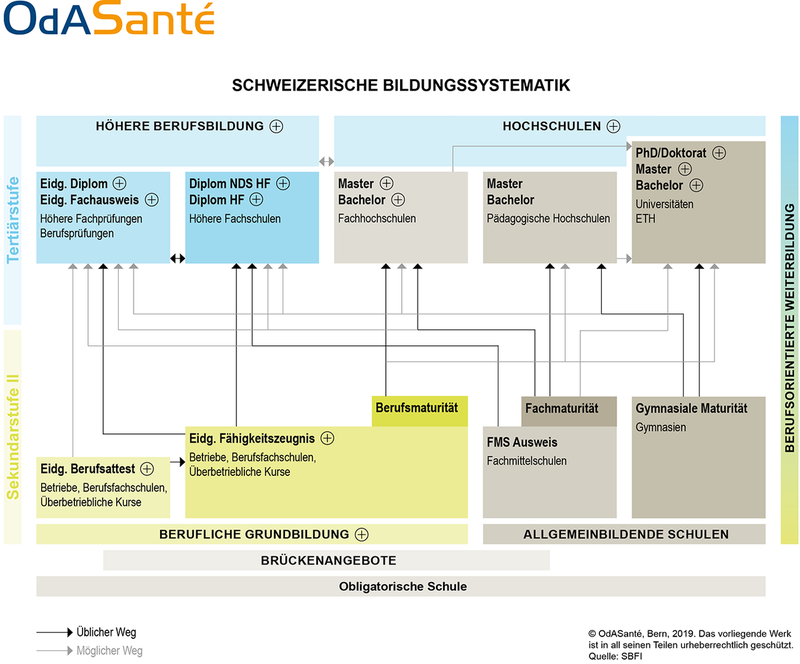 Schweizerische Bildungssystematik