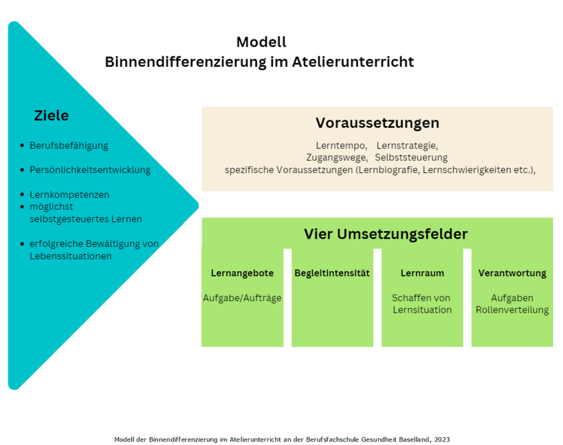 Modell Binnendifferenzierung im Atelierunterricht