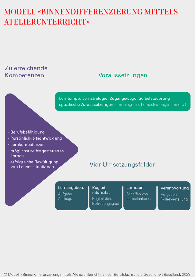 Modell Binnendifferenzierung im Atelierunterricht