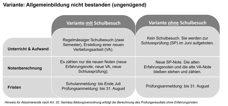 Wiederholung Allgemeinbildung mit Schulbesuch / ohne Schulbesuch