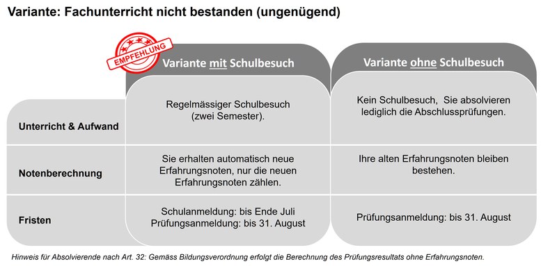 Wiederholung Fachunterricht mit Schulbesuch / ohne Schulbesuch