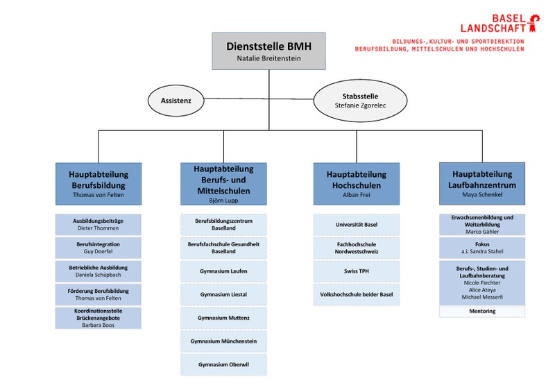 Organigramm der Dienststelle BMH