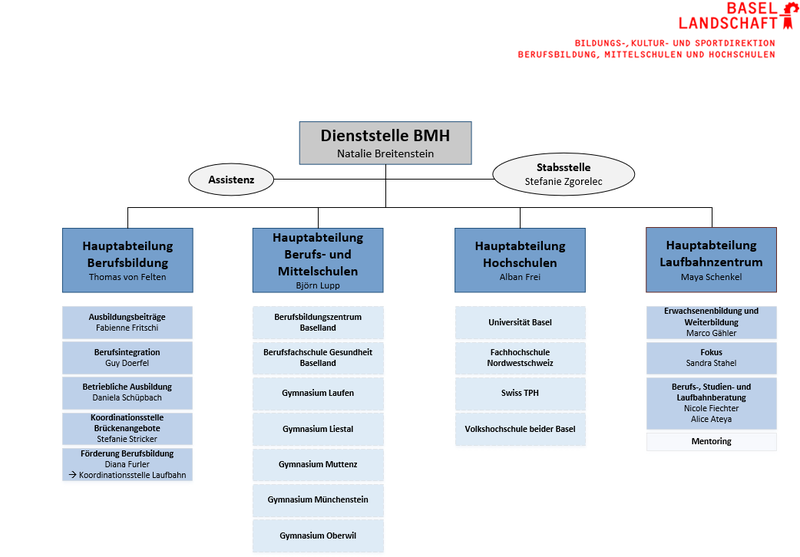 Organigramm der Dienststelle BMH