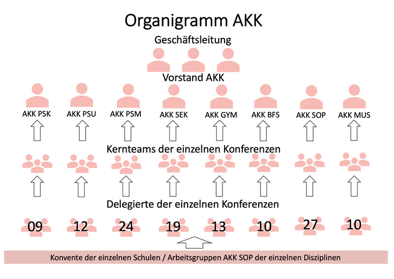 Organigramm AKK
