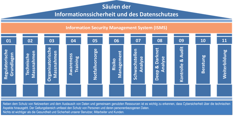 Säulen der Informationssicherheit und des Datenschutzes