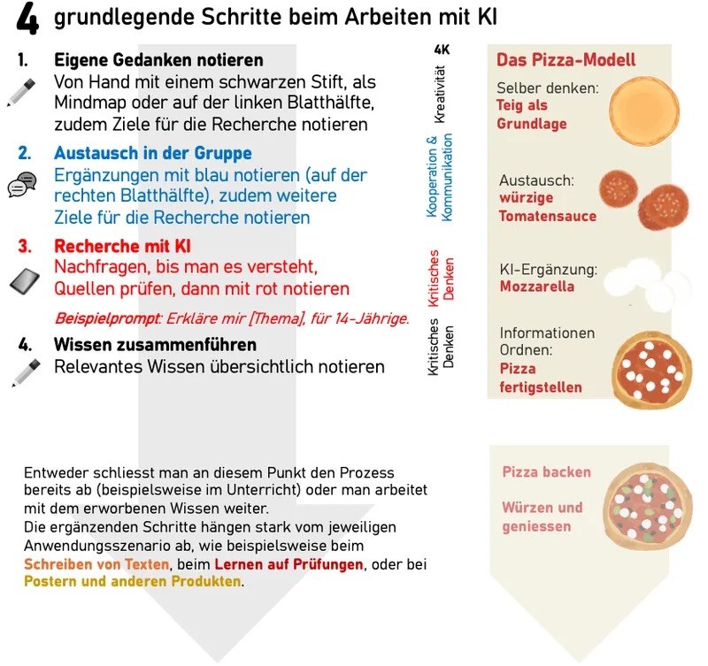 Das Bild zeigt die vier grundlegenden Schritte "Eigene Gedanken notieren" - "Austausch in der Gruppe" - "Recherche mit KI" - "Wissen zusammenführen".