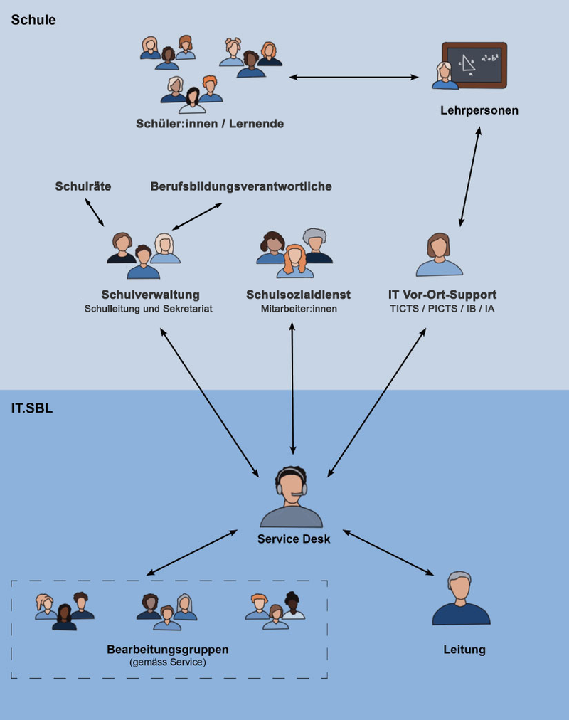 Support-Organisation