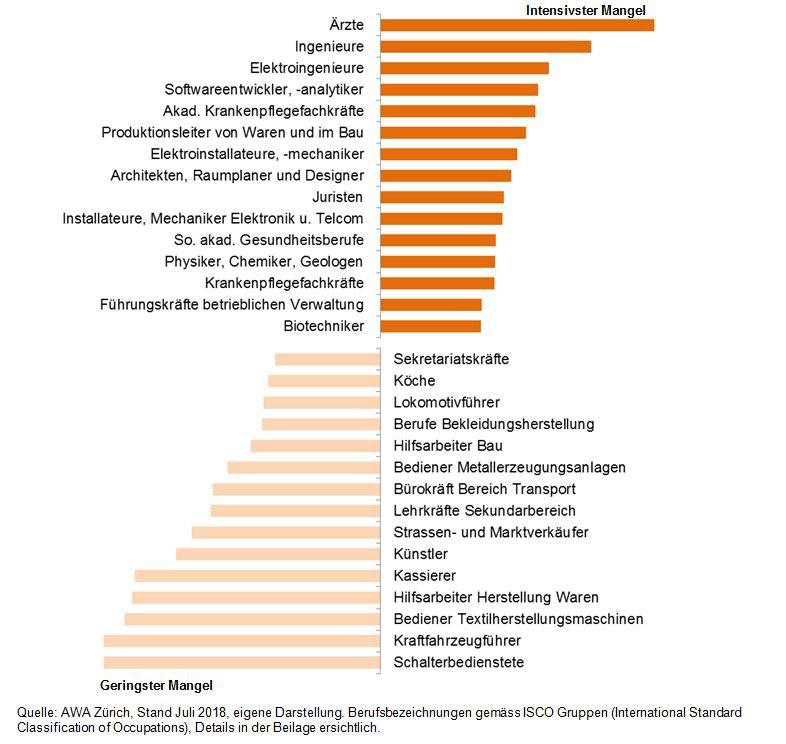 Quelle: AWA Zürich, Stand Juli 2018, eigene Darstellung. Berufsbezeichnungen gemäss ISCO Gruppen (International Standard Classification of Occupations), Details in der Beilage ersichtlich.