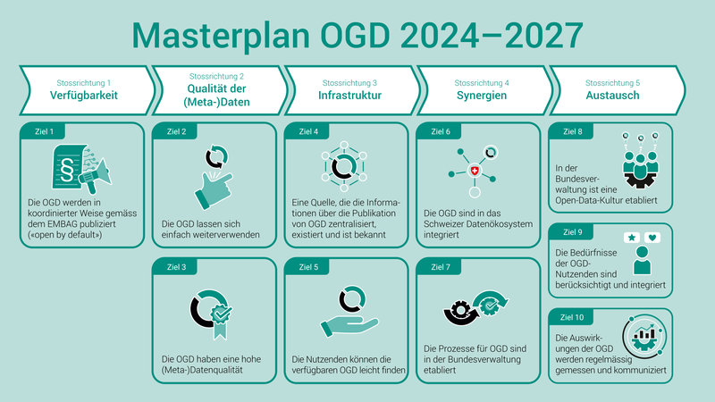 Masterplan OGD 2024 - 2027