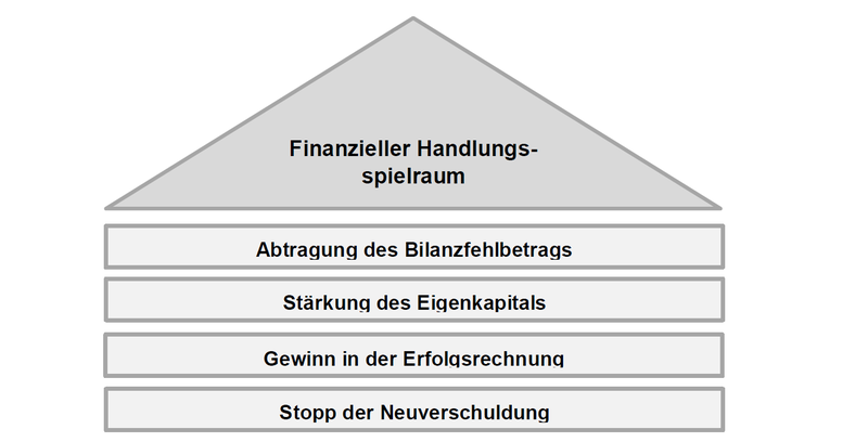 Finanzstrategische Zielsetzungen