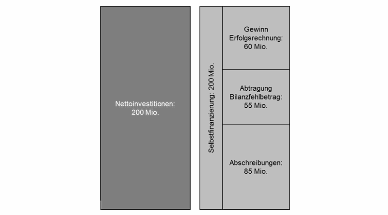 Schematische Darstellung eines Selbstfinanzierungsgrads von 100 %