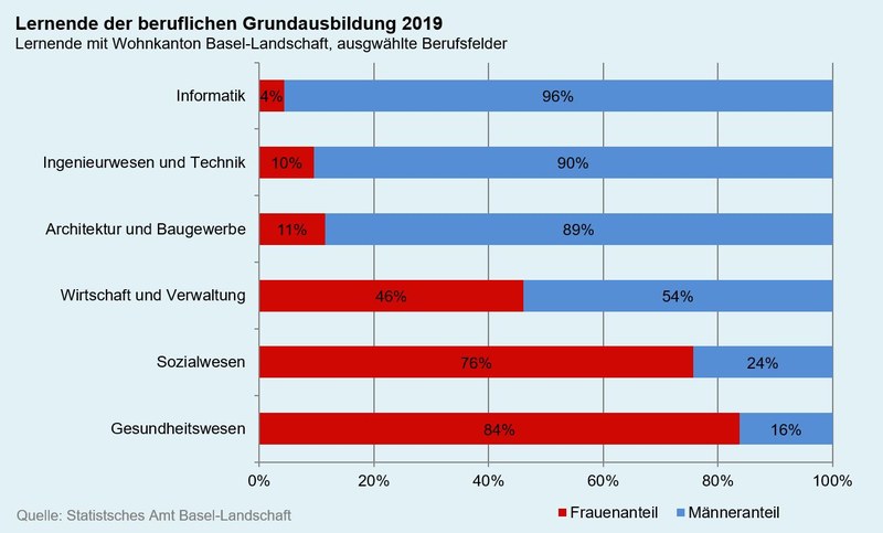 Lernende nach Geschlecht