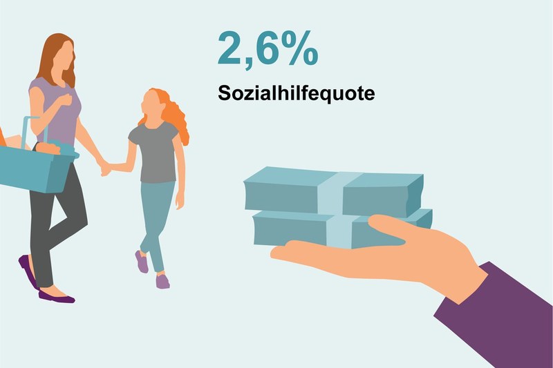 Sozialhilfequote sinkt im Jahr 2022 auf 2,6 Prozent