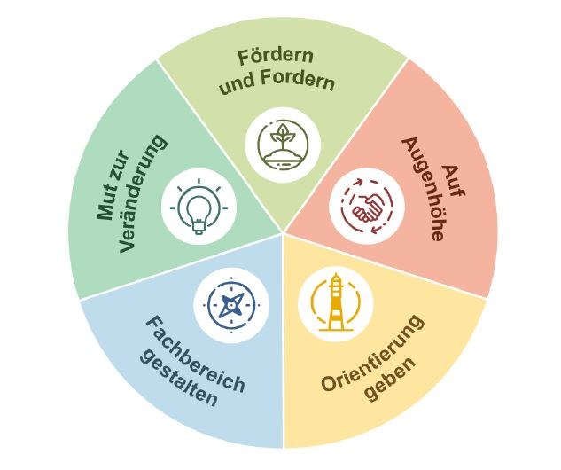 Fünf Führungsschwerpunkte - Bild