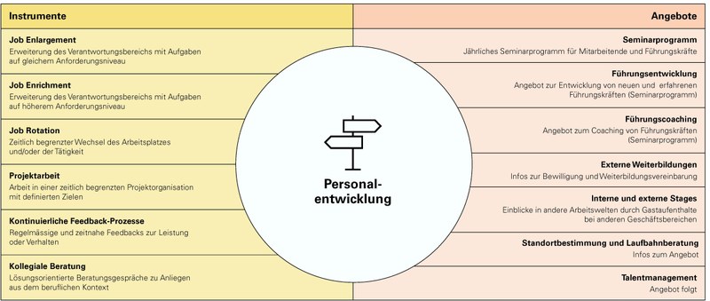 Personalentwicklungsmassnahmen