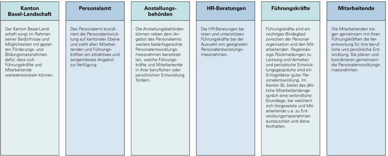 Rollenträgerinnen und Rollenträger in der Personalentwicklung