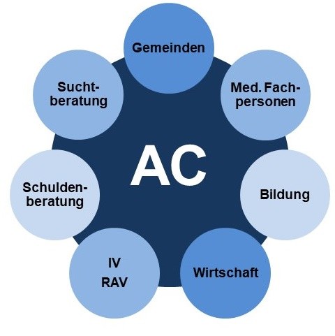 Grafik: Drehscheibe AC