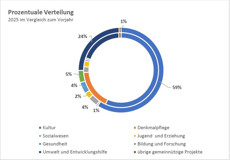 11,6 Millionen Franken aus dem Swisslos-Fonds für 251 Projekte