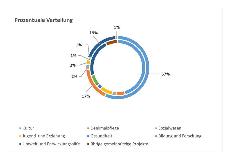 9,9 Millionen Franken aus dem Swisslos-Fonds für 232 Projekte