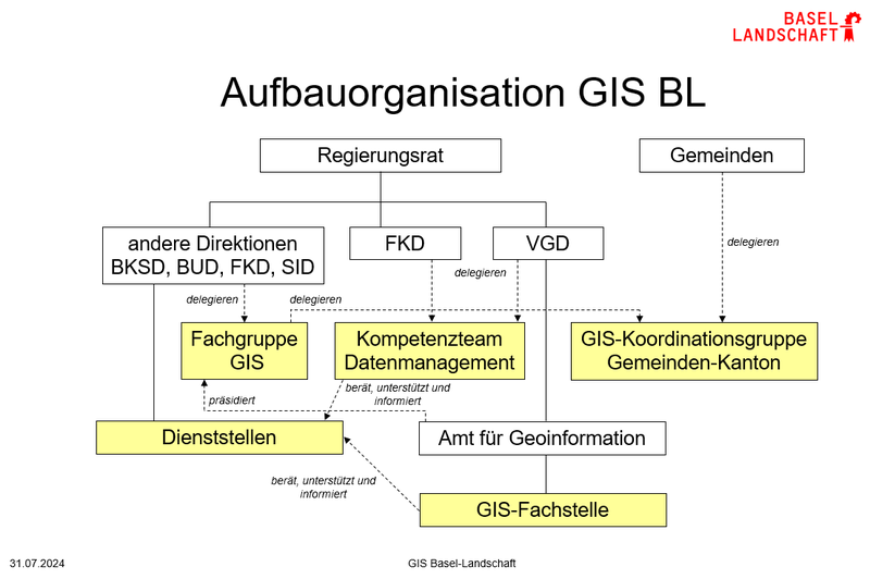 Dem Regierungsrat sind die fünf Direktionen unterstellt. Das Amt für Geoinformation (AGI) mit der GIS-Fachstelle ist Teil der Volkswirtschafts- und Gesundheitsdirektion. Die Direktionen delegieren an die Fachgruppe GIS (welche vom AGI präsidiert wird), die Fachgruppe GIS wiederum delegiert an die GIS-Koordinationsgruppe Gemeinde-Kanton (GKGK). Auch die Gemeinden delegieren an die GKGK. Die GIS-Fachstelle berät, unterstützt und informiert die Dienststellen.