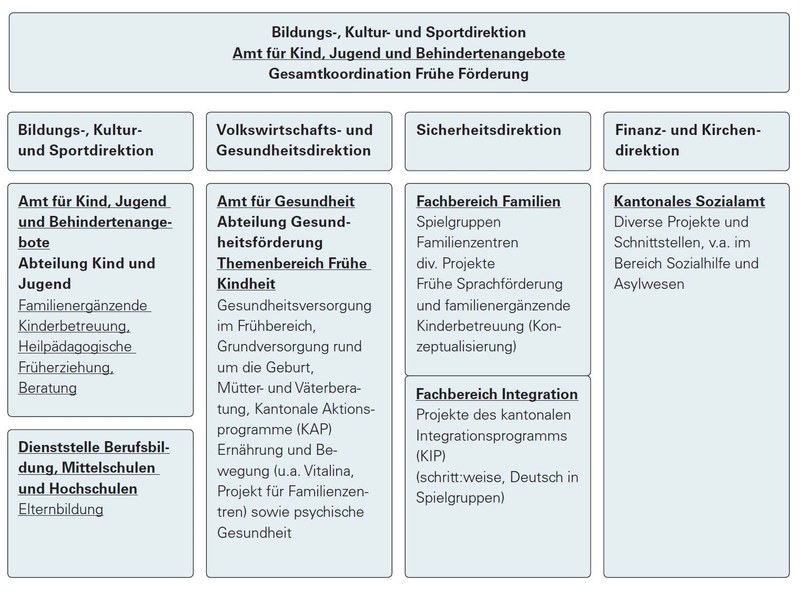 Zuständigkeiten kantonale Verwaltung
