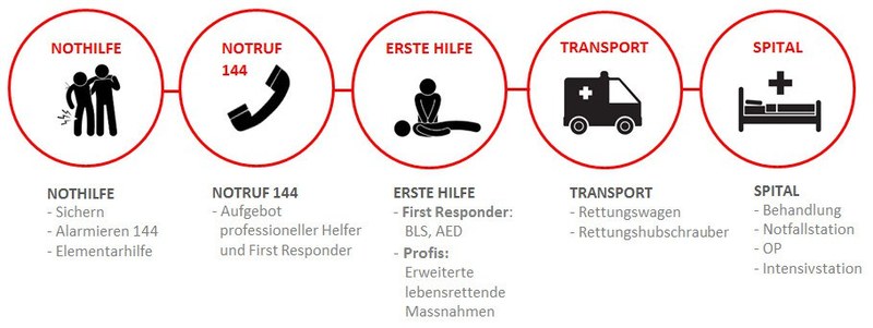 Notfälle