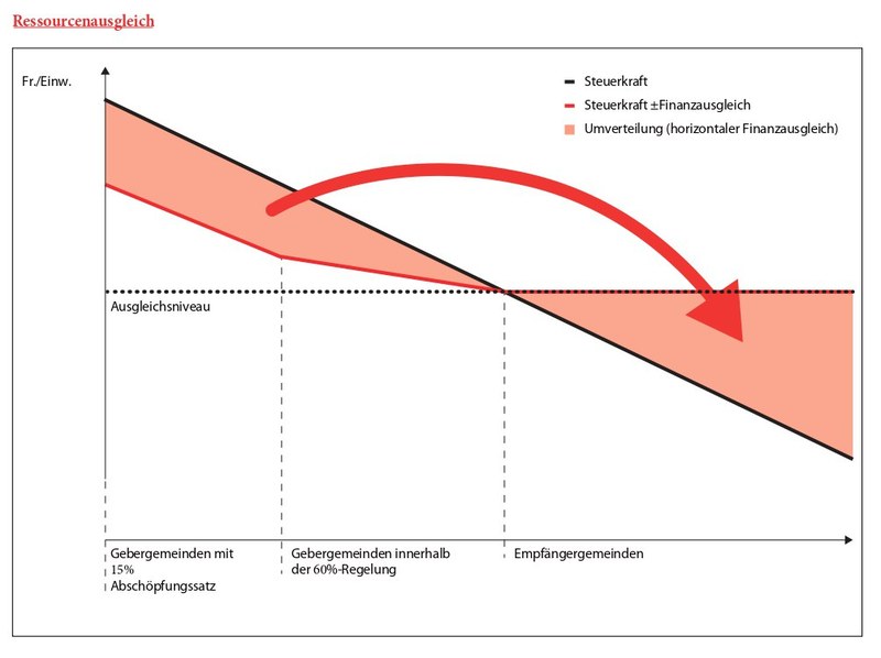 Bild Ressourcenausgleich
