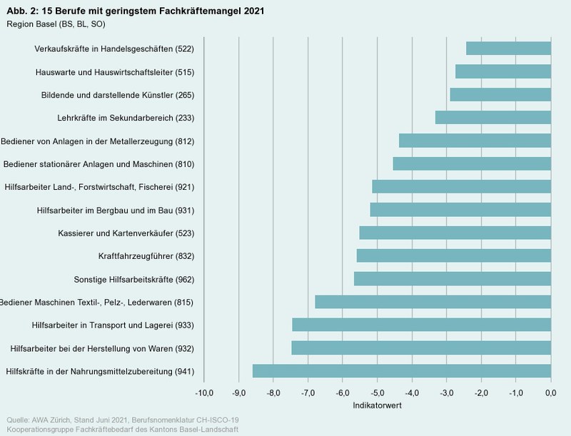 15 Berufe mit höchstem und niedrigstem Fachkräftebedarf