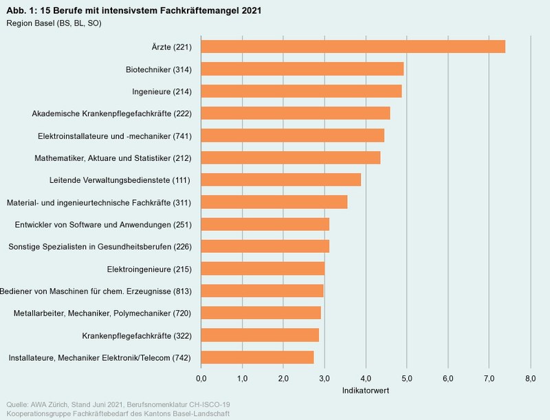 Fachkräftebedarf in der Region Basel