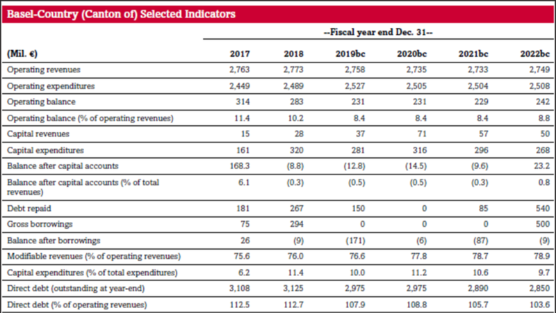 Standard & Poor's Rating