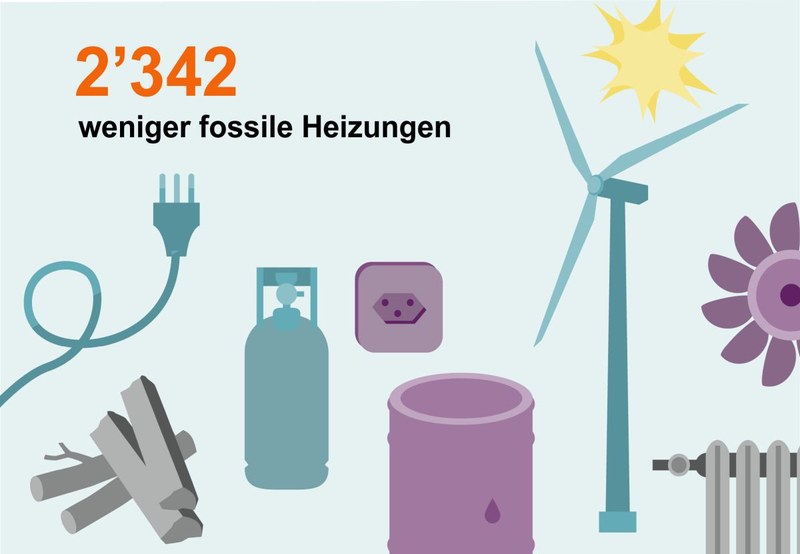 Solarstromproduktion verdoppelt sich