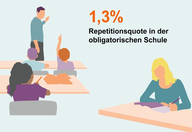 Repetitionsquote an öffentlichen Baselbieter Schulen von 1,3 Prozent